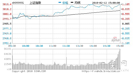 ��������ָ��1.09%�ո�3000��ϲӭ�����´�