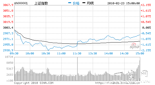 ��������ָ��0.69%ʧ3000��ƽ���ʽ��ڹ����