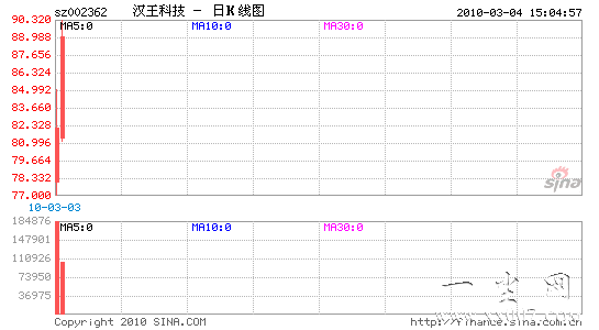 ����1.69�ں��ĺ����Ƽ����޹ɶ����Ҹߴ�35��