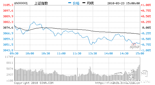 �����������𵴸�ֲ��Ļ�ָ��̽5���ߵ�0.71%
