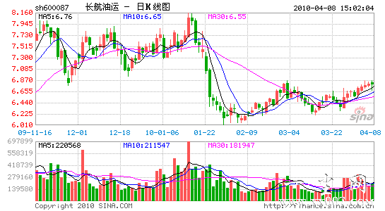 �����׷�һ�����������೤�����˾�׬8144��Ԫ