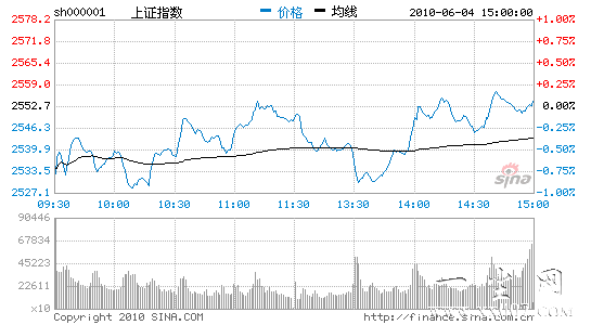 ��������ָ��΢��0.94��ɽ�������3���µ�